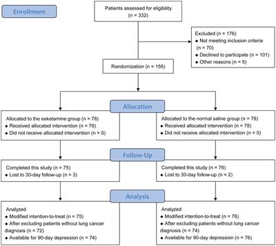 Effect of esketamine on postoperative depressive symptoms in patients undergoing thoracoscopic lung cancer surgery: A randomized controlled trial